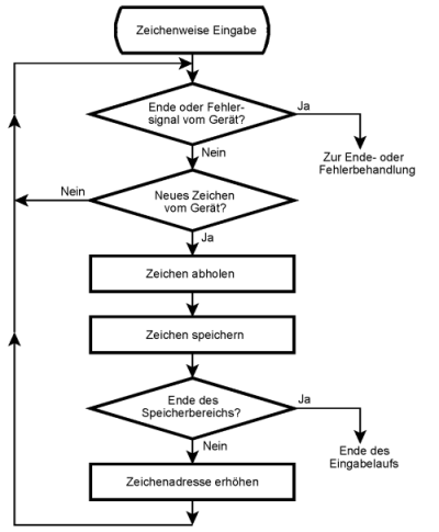 Flowchart